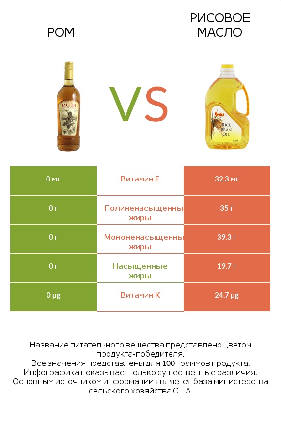 Ром vs Рисовое масло infographic