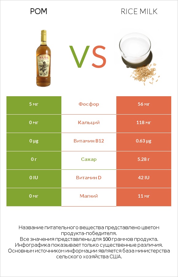 Ром vs Rice milk infographic