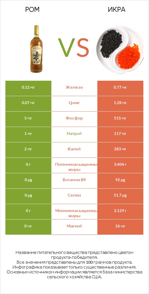 Ром vs Икра infographic