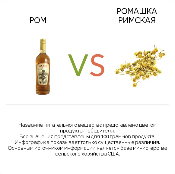 Ром vs Ромашка римская infographic