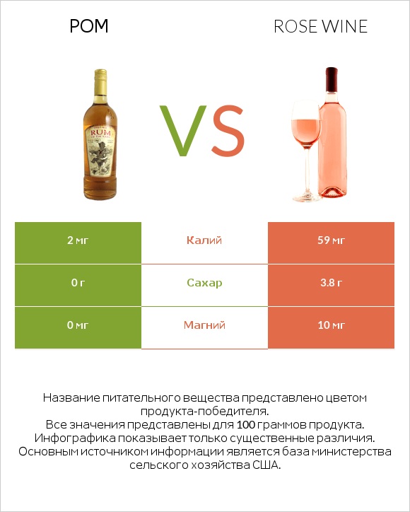 Ром vs Rose wine infographic