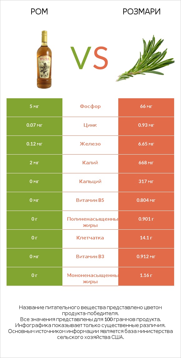 Ром vs Розмари infographic