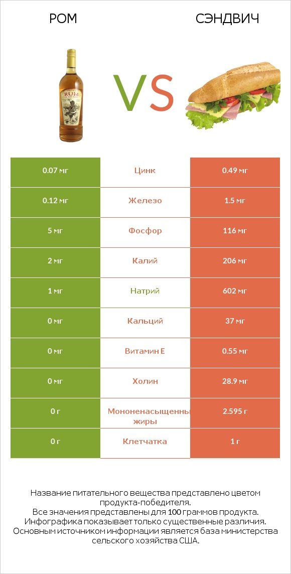 Ром vs Рыбный сэндвич infographic