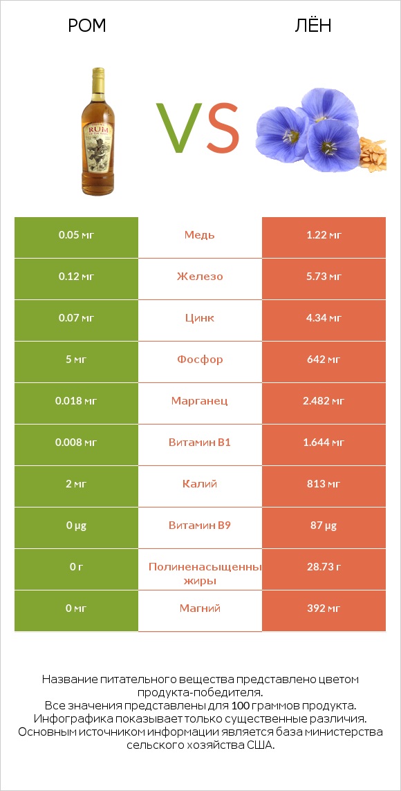 Ром vs Лён infographic