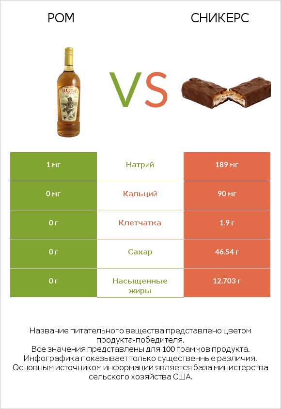 Ром vs Сникерс infographic