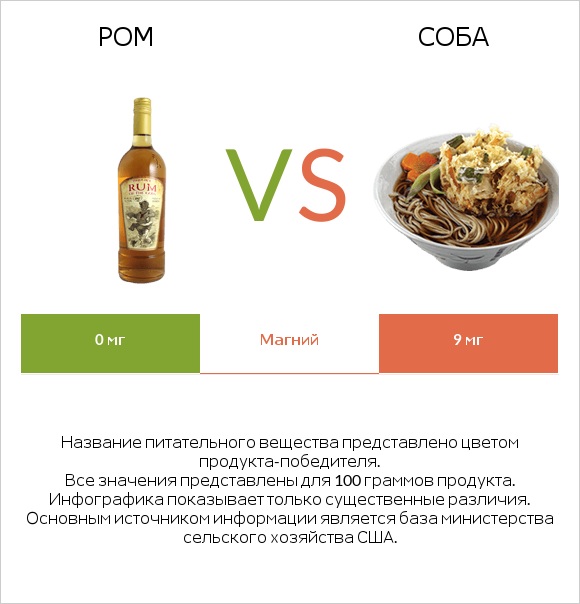 Ром vs Соба infographic