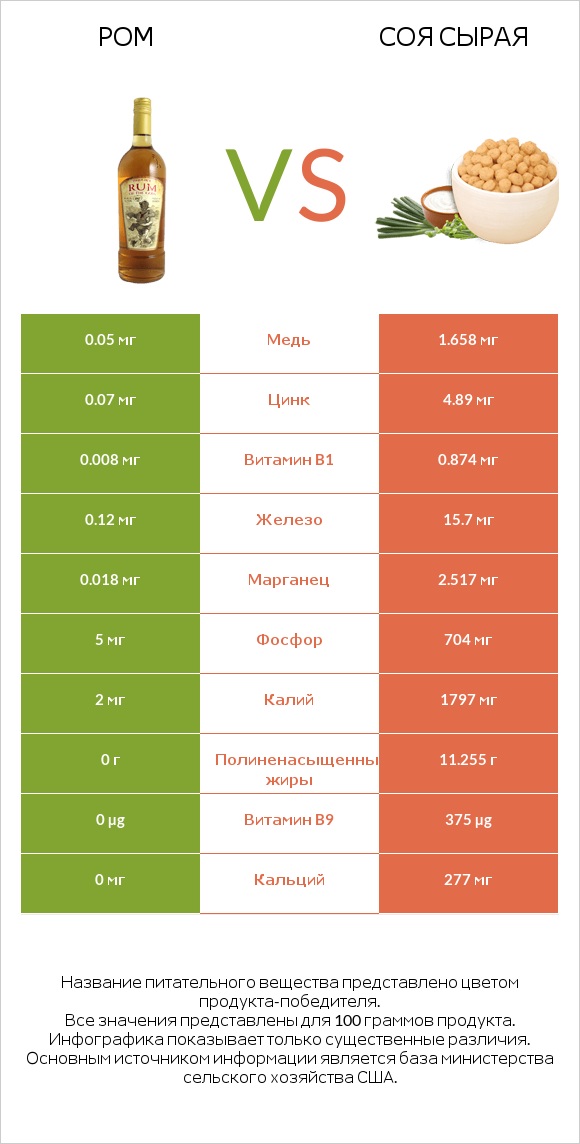 Ром vs Соя сырая infographic