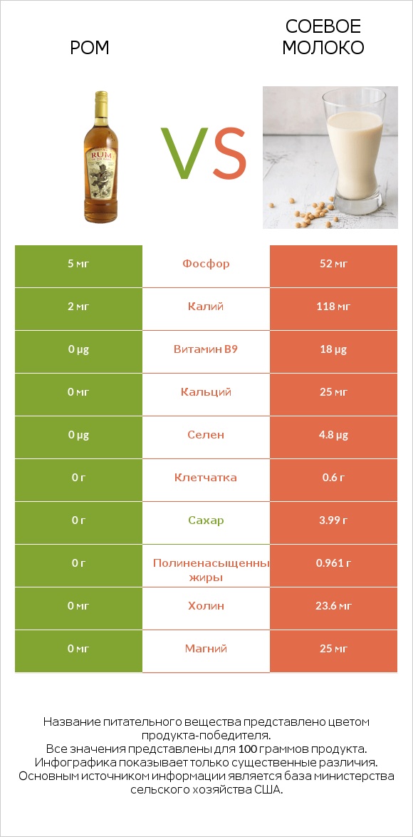 Ром vs Соевое молоко infographic