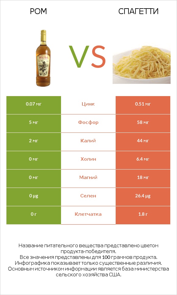 Ром vs Спагетти infographic