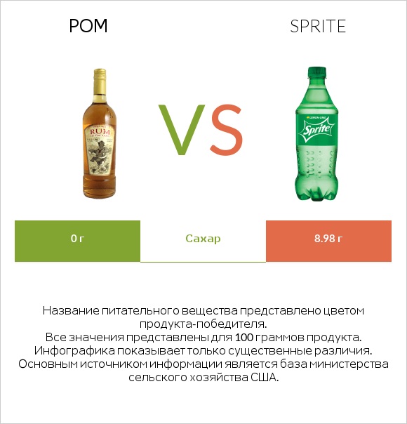 Ром vs Sprite infographic