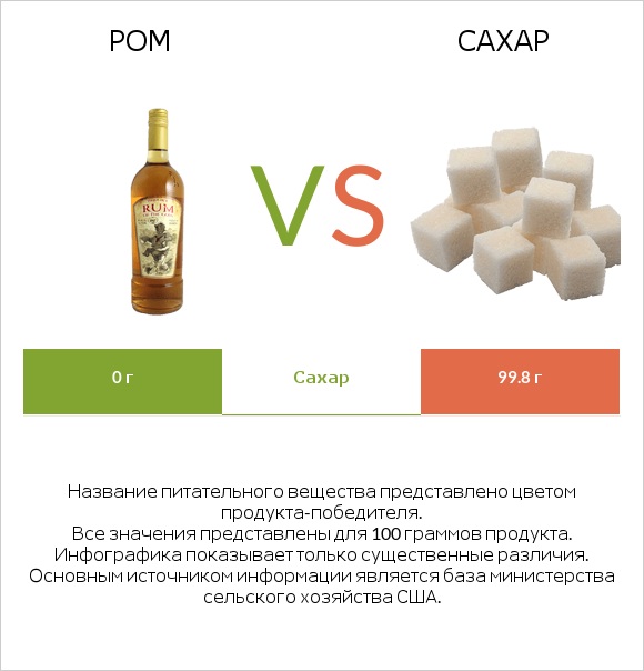 Ром vs Сахар infographic