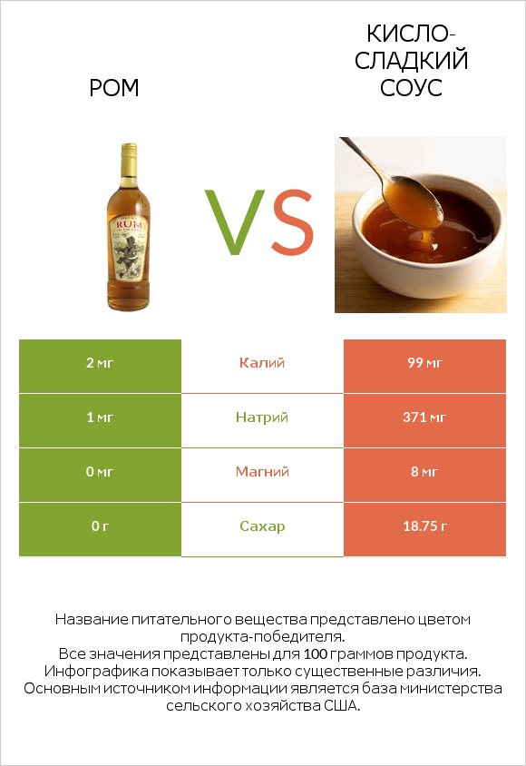 Ром vs Кисло-сладкий соус infographic