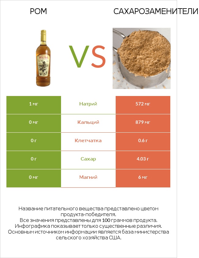 Ром vs Сахарозаменители infographic