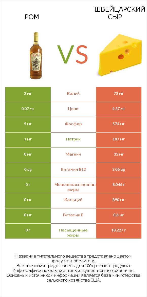 Ром vs Швейцарский сыр infographic