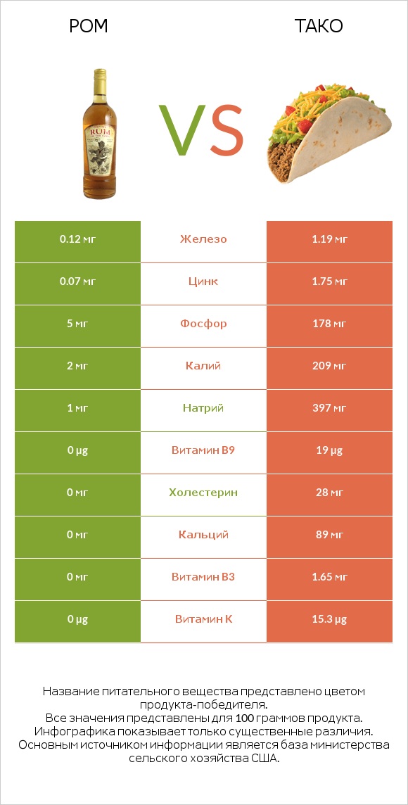 Ром vs Тако infographic