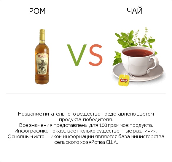 Ром vs Чай infographic