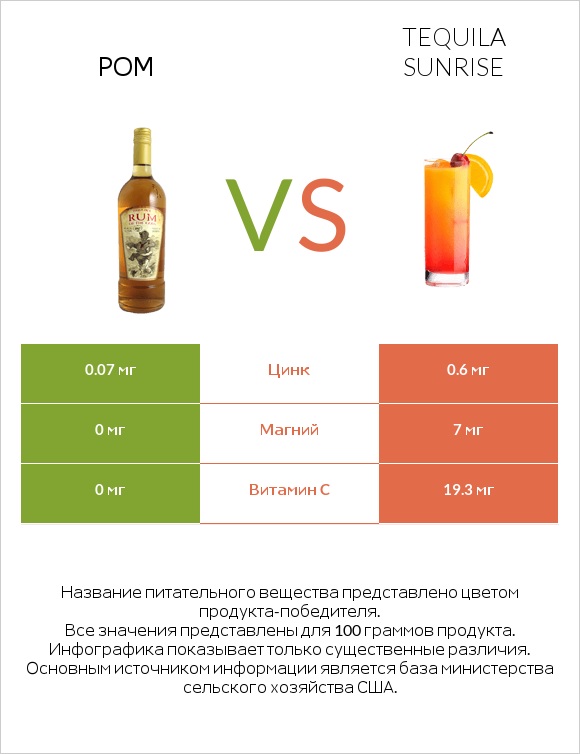 Ром vs Tequila sunrise infographic