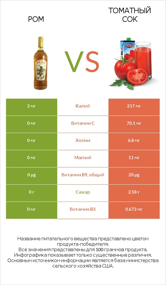 Ром vs Томатный сок infographic