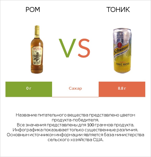 Ром vs Тоник infographic