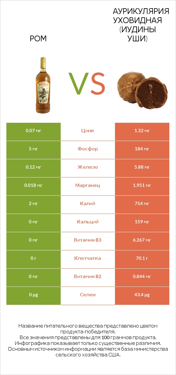 Ром vs Аурикулярия уховидная (Иудины уши) infographic