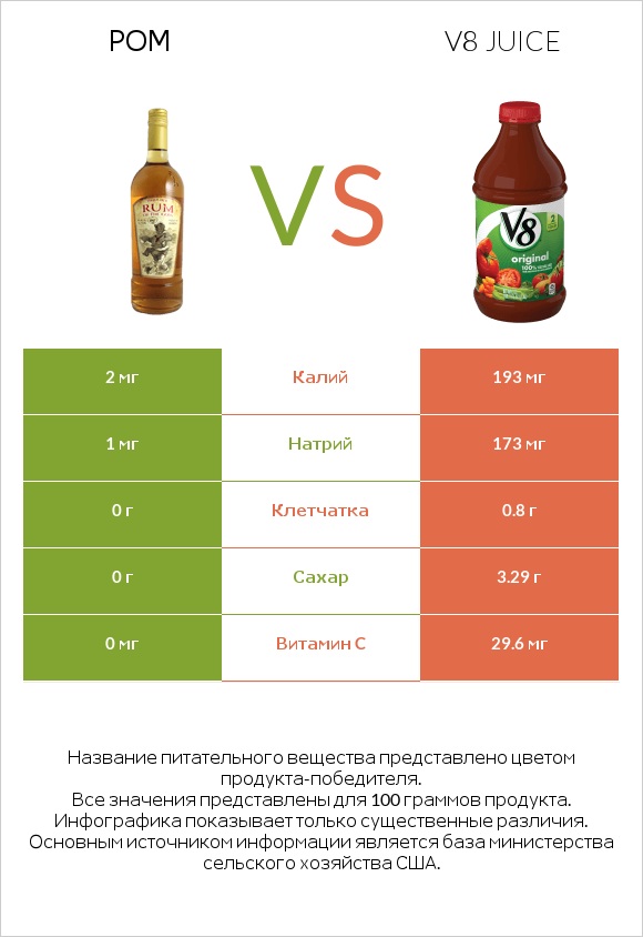 Ром vs V8 juice infographic