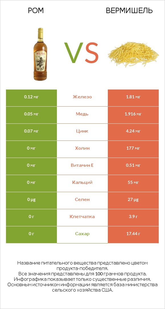 Ром vs Вермишель infographic