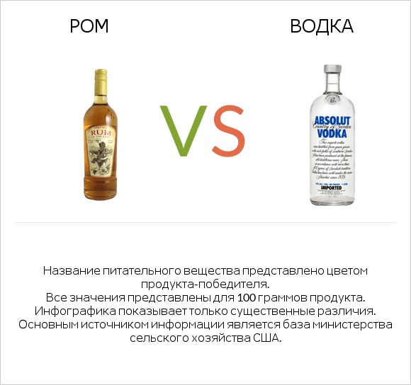 Ром vs Водка infographic