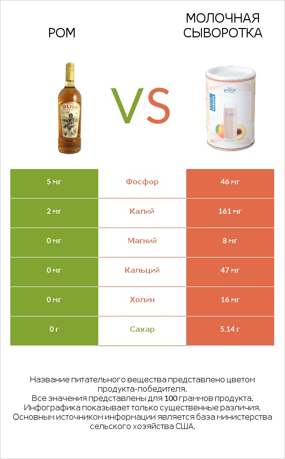 Ром vs Молочная сыворотка infographic