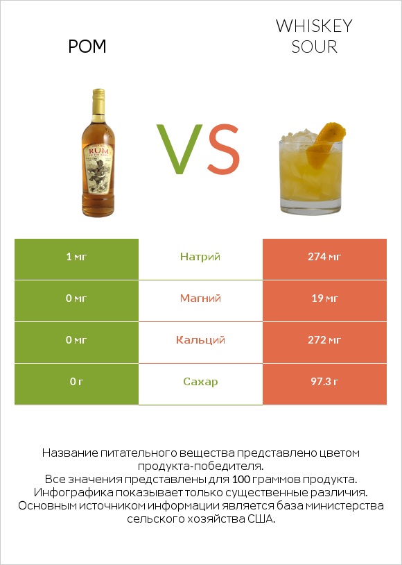 Ром vs Whiskey sour infographic