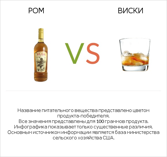 Ром vs Виски infographic