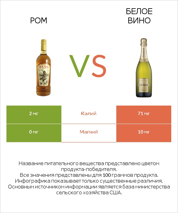 Ром vs Белое вино infographic