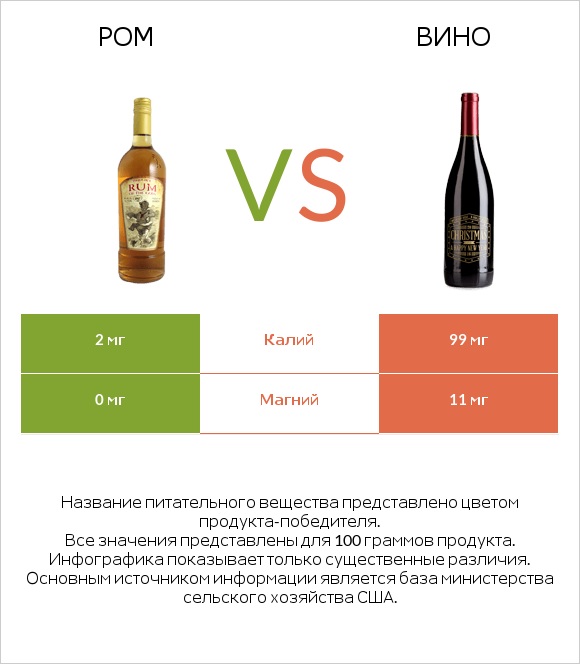 Ром vs Вино infographic
