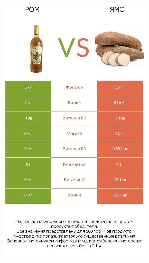 Ром vs Ямс infographic