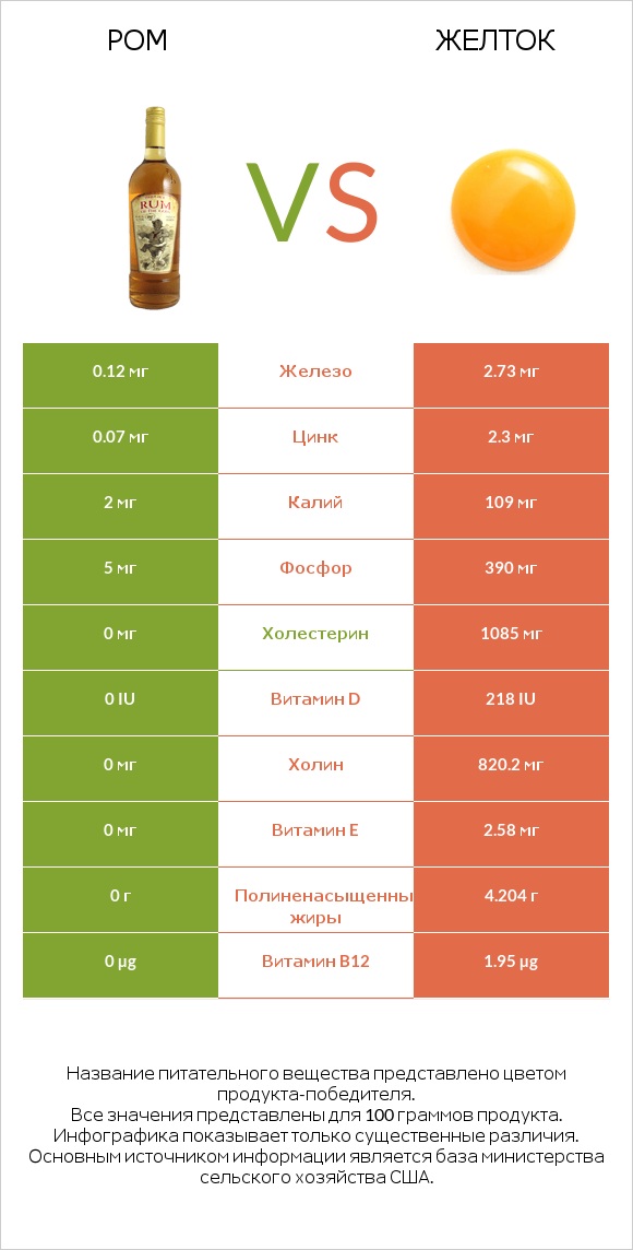 Ром vs Желток infographic