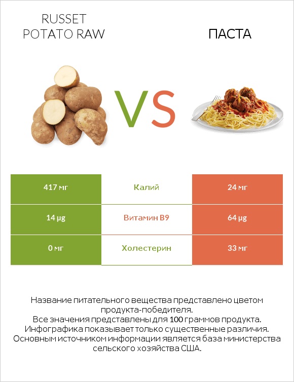 Russet potato raw vs Паста infographic