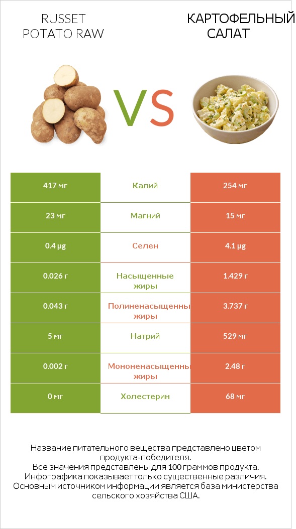 Russet potato raw vs Картофельный салат infographic