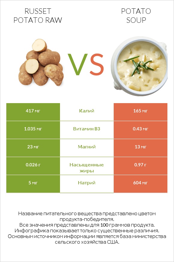 Russet potato raw vs Potato soup infographic