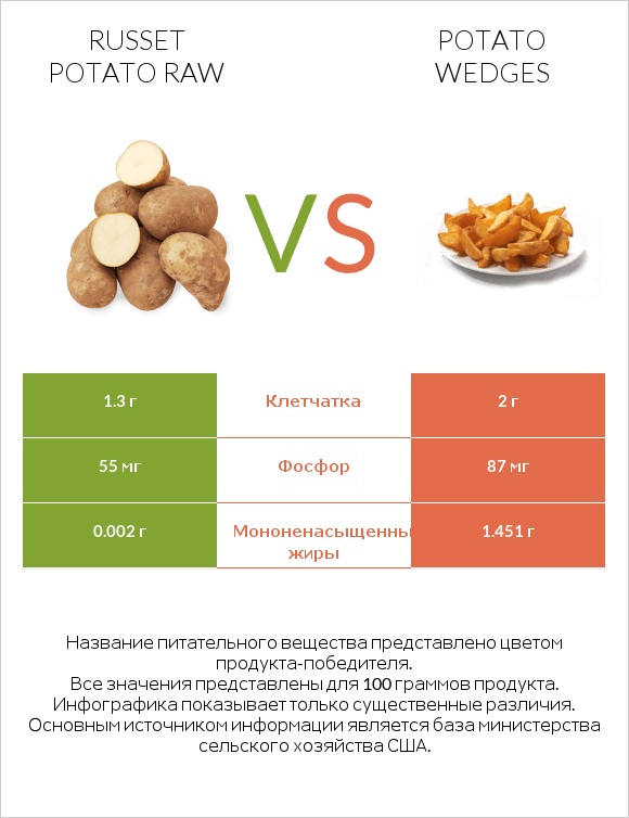 Russet potato raw vs Potato wedges infographic
