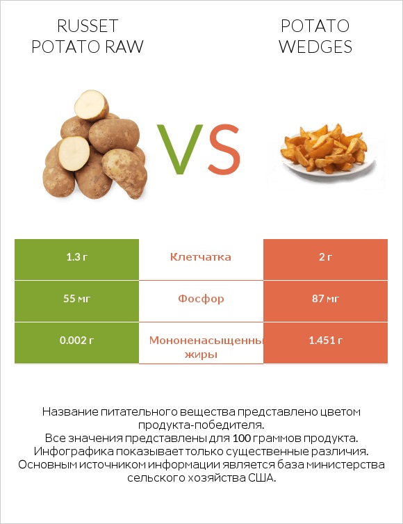 Russet potato raw vs Картофельные дольки (запеченные или жареные) infographic