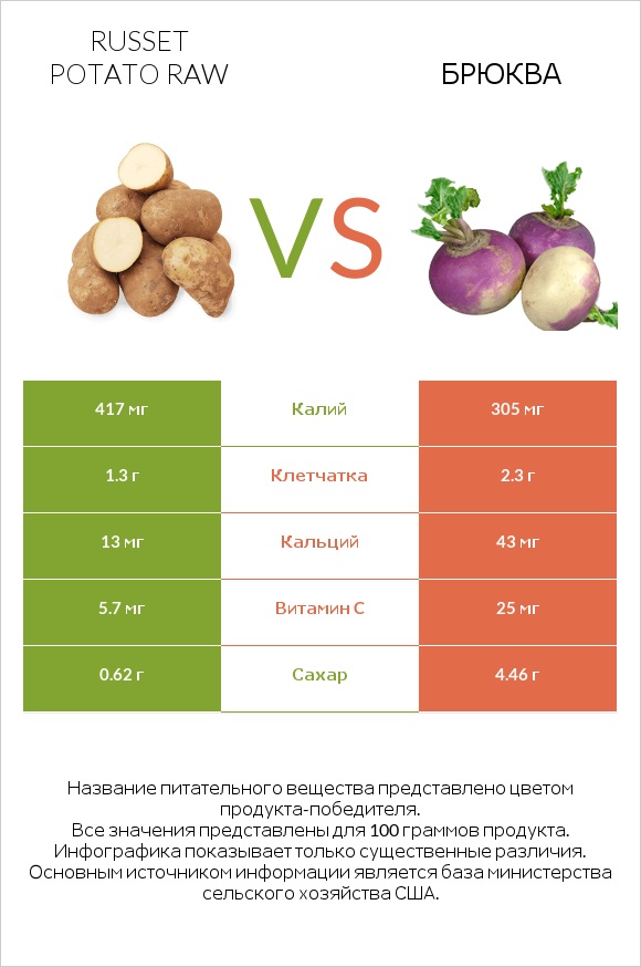 Russet potato raw vs Брюква infographic