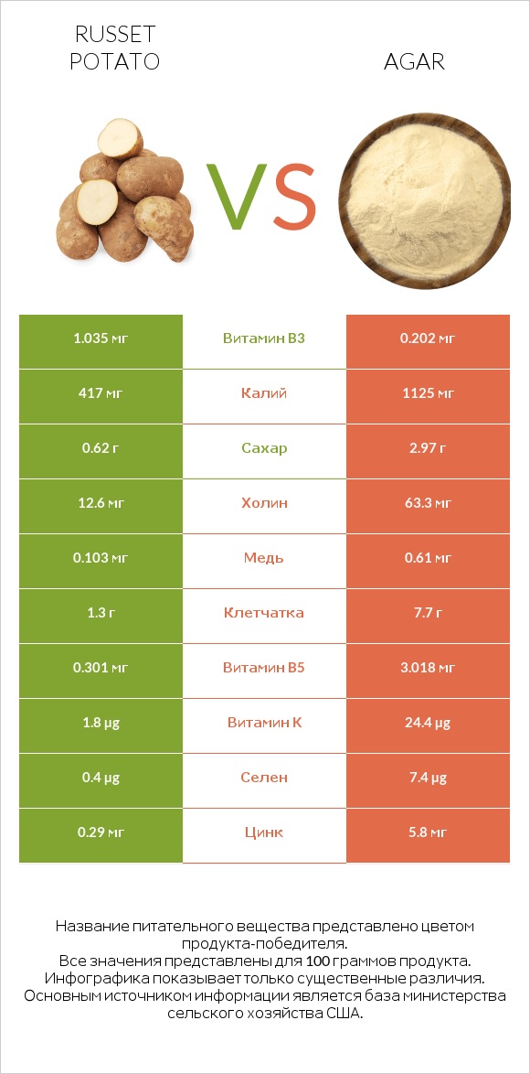 Russet potato vs Agar infographic