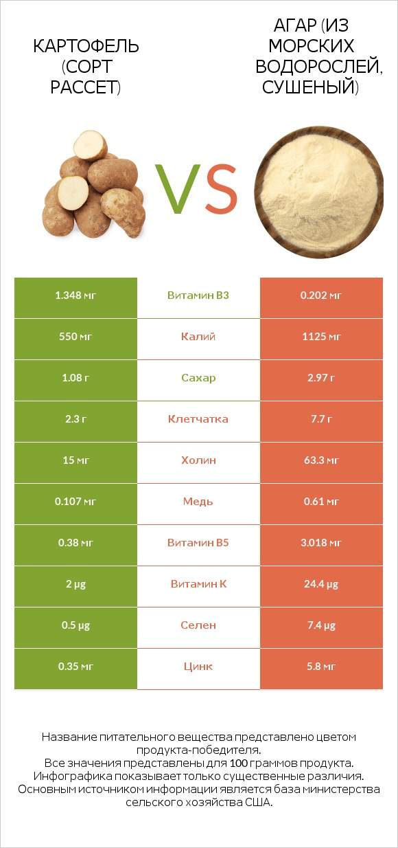 Картофель (сорт Рассет) vs Агар (из морских водорослей, сушеный) infographic