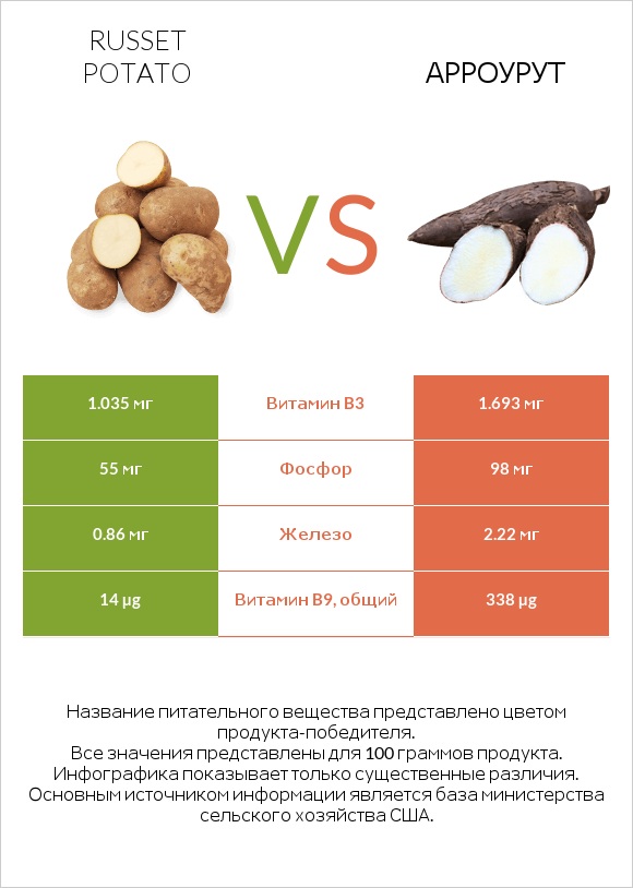 Russet potato vs Арроурут infographic