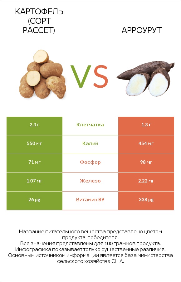 Russet potato vs Арроурут infographic