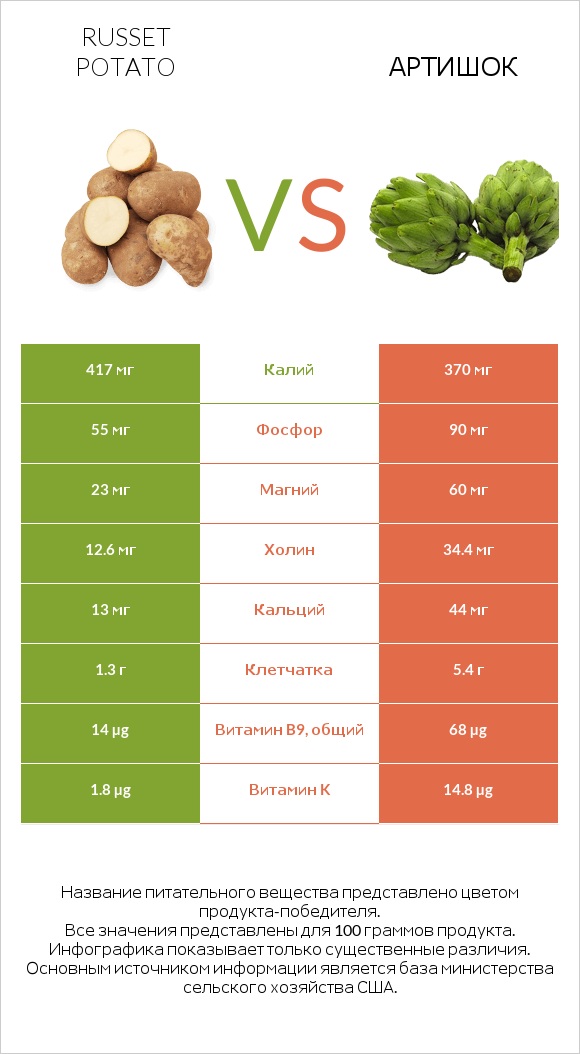 Russet potato vs Артишок infographic