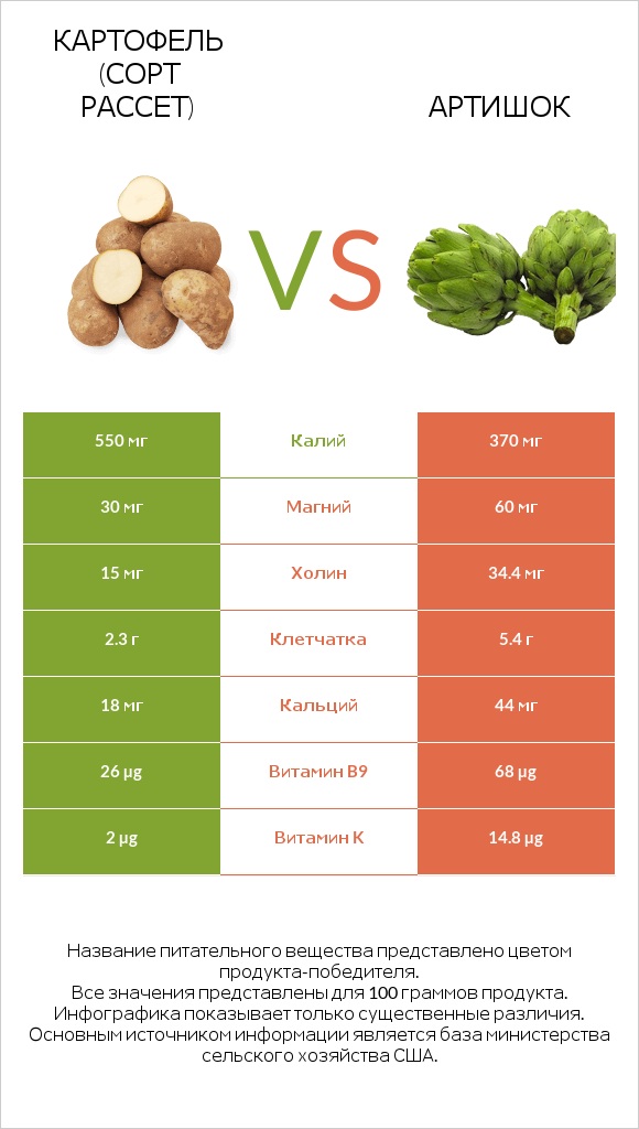 Картофель (сорт Рассет) vs Артишок infographic