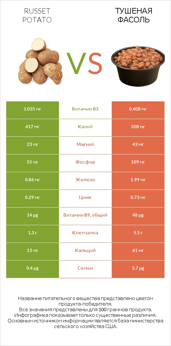 Картофель (сорт Рассет) vs Тушеная фасоль infographic