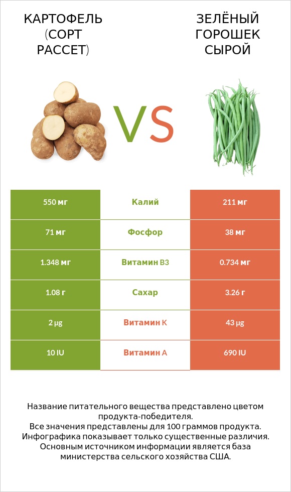 Картофель (сорт Рассет) vs Зелёный горошек сырой infographic