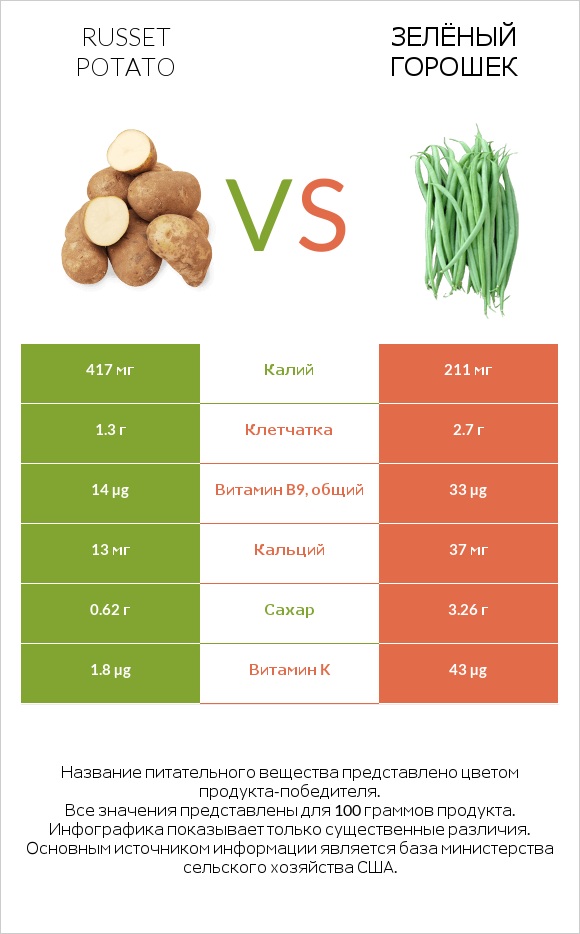 Russet potato vs Зелёный горошек infographic