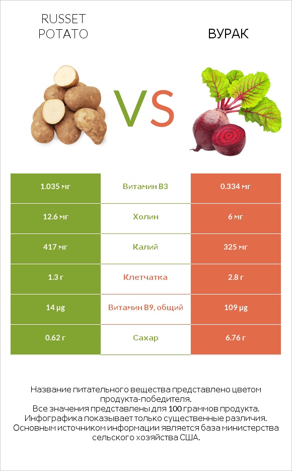 Russet potato vs Вурак infographic